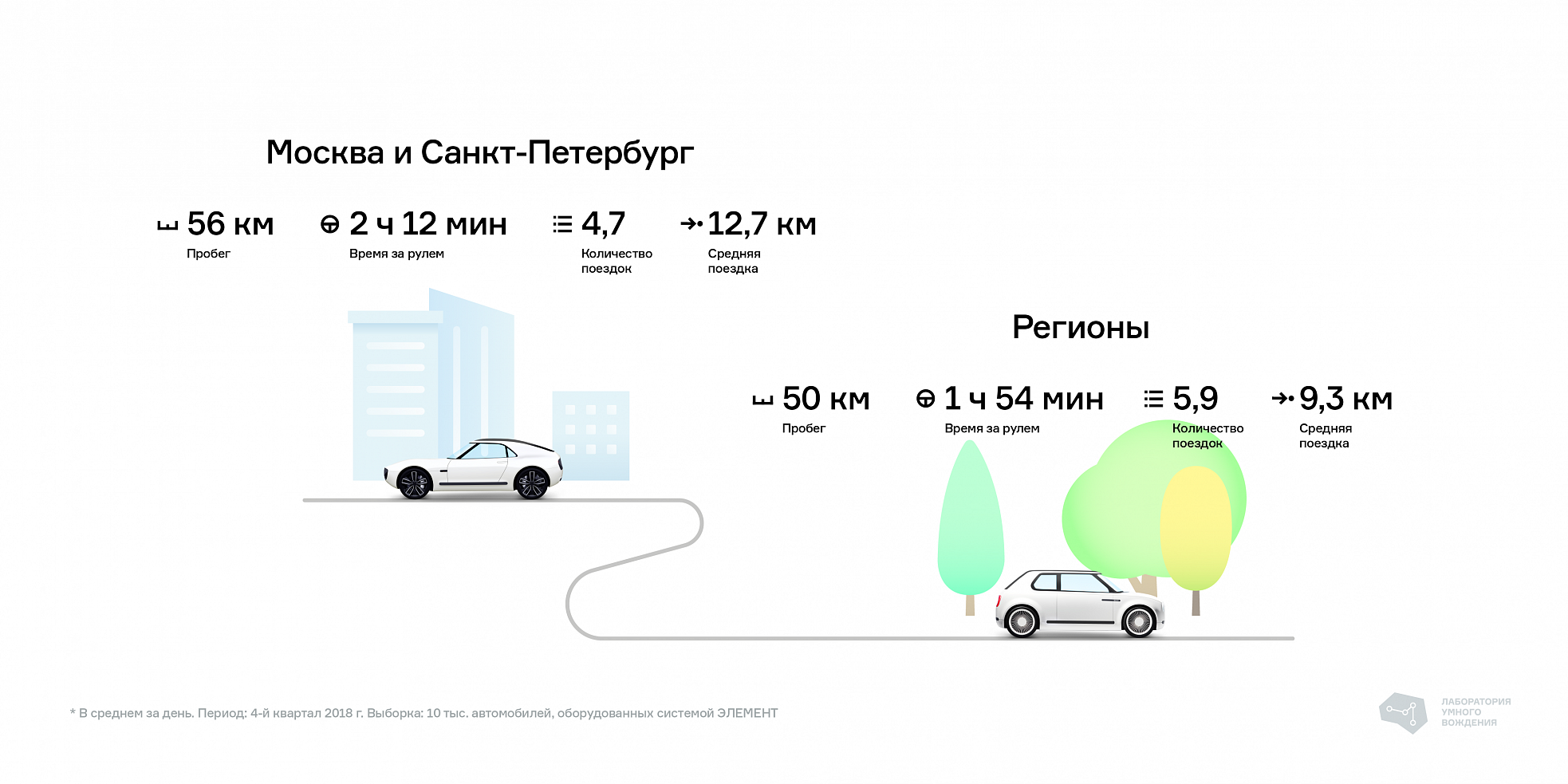 Лаборатория Умного Вождения» выяснила, что мужчины ежедневно проезжают на  20% больше женщин